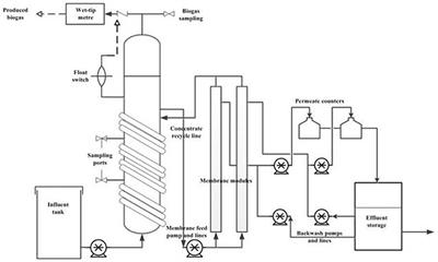 Performance of AnMBR in Treatment of Post-consumer Food Waste: Effect of Hydraulic Retention Time and Organic Loading Rate on Biogas Production and Membrane Fouling